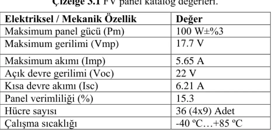 Çizelge 3.1 FV panel katalog değerleri.  Elektriksel / Mekanik Özellik  Değer  Maksimum panel gücü (Pm)   100 W±%3   Maksimum gerilimi (Vmp)   17.7 V 