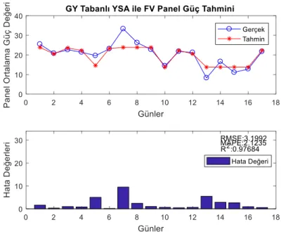 Şekil 4.2 50º’lik panel için 2015 Mayıs ayı panel güç çıkışları, GY tabanlı YSA ile güç  tahmini