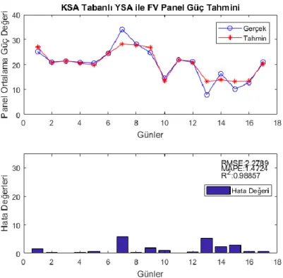 Şekil  4.3  50º’lik  panel  için  2015  Mayıs  ayı  panel  güç  çıkışları,  KSA  tabanlı  YSA  ile  güç tahmini