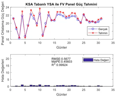 Şekil 4.12 20º’lik panel için 2015 Temmuz ayı panel güç çıkışları, KSA tabanlı YSA ile  güç tahmini