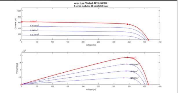 Şekil 4.7’de örnek olarak 1Soltech 1STH-350-WH marka-model panele ait IV ve PV  grafik şekillerinde de görüldüğü gibi ışıma miktarının bir PV sistem için önemi çok büyüktür