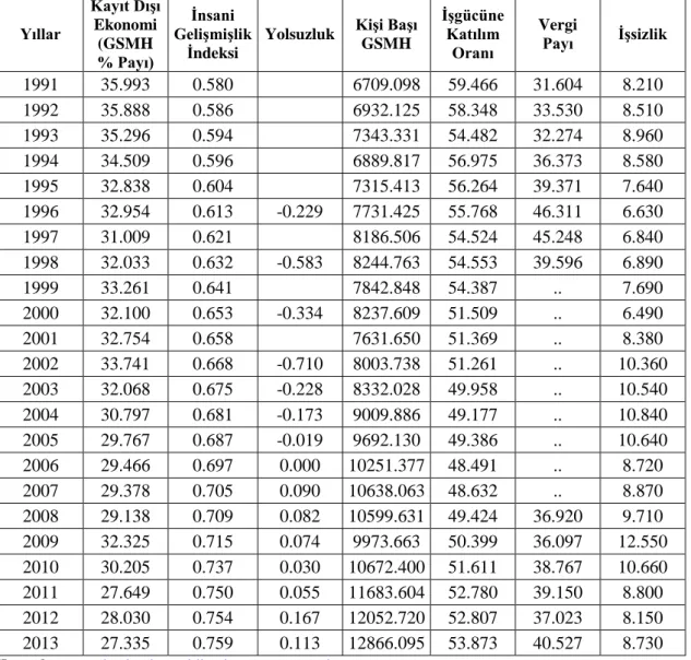 Tablo 1: 1991-2013 Yılları Arası Türkiye’de Kayıt Dışı Ekonomi Belirleyici 