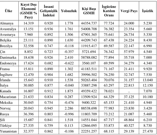 Tablo 2: 2013 Yılına Ait Rastgele Seçilmiş 20 Ülkenin Kayıt Dışı Ekonomi Belirleyici 