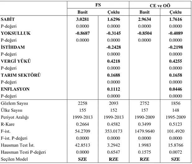 Tablo 7: İnsani Kalkınmışlık (HDI) için Tüm Örneklem