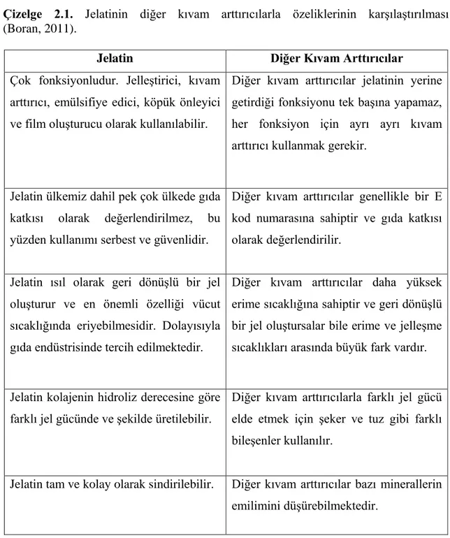 Çizelge  2.1.  Jelatinin  diğer  kıvam  arttırıcılarla  özeliklerinin  karşılaştırılması                   (Boran, 2011)