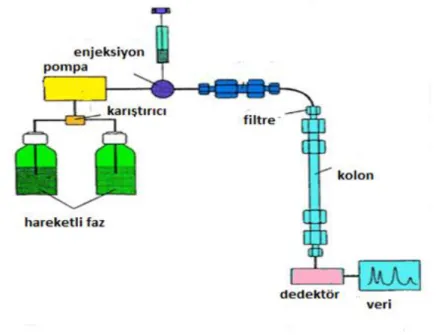 Şekil 3.6. Sıvı kromatografi bileşenleri. 