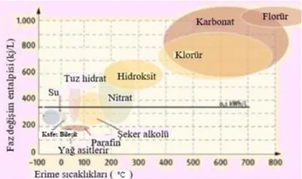 Şekil  2.1.Bazı  ortak  FDM  grupları  için  birim  hacim  başına  sıcaklık  aralığı  ve  faz 