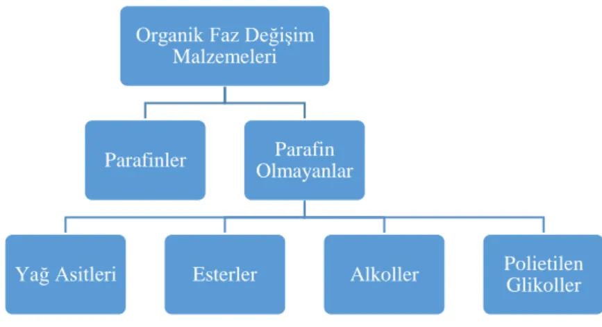 Şekil 2.3. Organik faz değişim malzemeleri. (Sharma vd., 2007) 