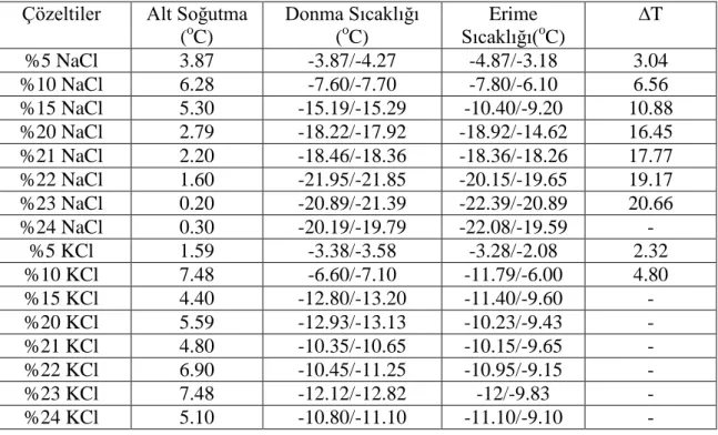 Çizelge  2.6.Sulu  NaCl  ve  KCl  çözeltileri  için  donma-erime  ve  alt  soğutma  aralıkları