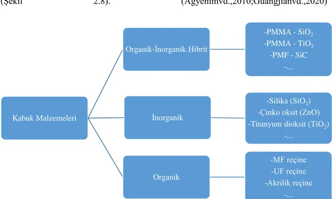 Şekil 2.8..Mikrokapsül malzemelerinin sınıflandırılması. (Guangjian vd. 2020) a. Organik kabuklar 