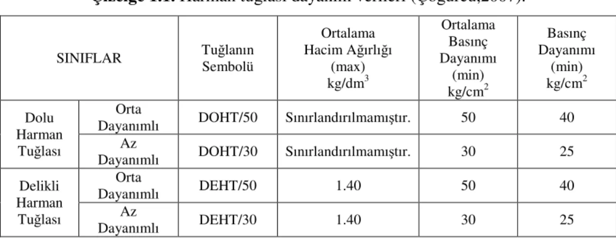 Çizelge 1.1. Harman tuğlası dayanım verileri (Çöğürcü,2007).  SINIFLAR  Tuğlanın  Sembolü  Ortalama  Hacim Ağırlığı (max)  kg/dm 3  Ortalama Basınç  Dayanımı (min)  kg/cm 2  Basınç  Dayanımı (min) kg/cm2  Dolu  Harman  Tuğlası  Orta 