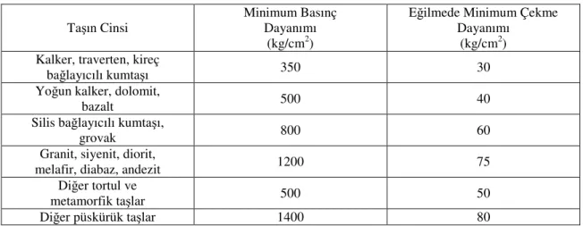 Çizelge 1.3. Doğal taşların minimum basınç ve çekme dayanımları (Çöğürcü,2007). 