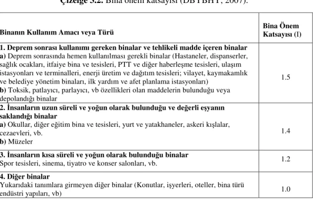 Çizelge 3.2. Bina önem katsayısı (DBYBHY, 2007). 