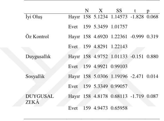 Tablo 7: Duygusal Zekânın Girişimcilik Öyküsüne Göre Değişkenliği 