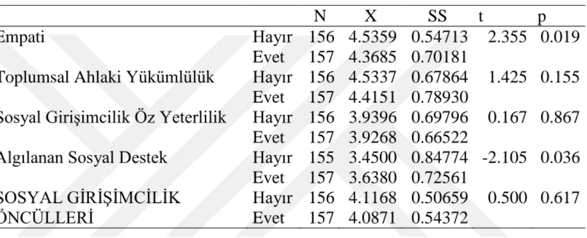 Tablo 11: Sosyal Girişimcilik Öncüllerinin Girişimcilik Öyküsüne Göre Değişkenliği 