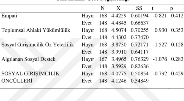 Tablo  12:  Sosyal  Girişimcilik  Öncüllerinin  Girişimcilik  Rol  Modeli  Olup                                        Olmamasına Göre Değişkenliği 