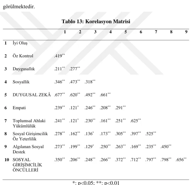 Tablo 13: Korelasyon Matrisi 
