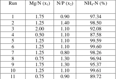 Table 2. The actual design of experiments and responses for MAP precipitation  Run Mg/N (x 1 ) N/P (x 2 ) NH 4 -N (%) 1 1.75 0.90 97.34 2 1.25 1.40 98.50 3 2.00 1.10 92.08 4 0.50 1.10 87.58 5 1.25 1.10 99.59 6 1.25 1.10 99.60 7 1.25 0.80 98.26 8 0.75 1.30 