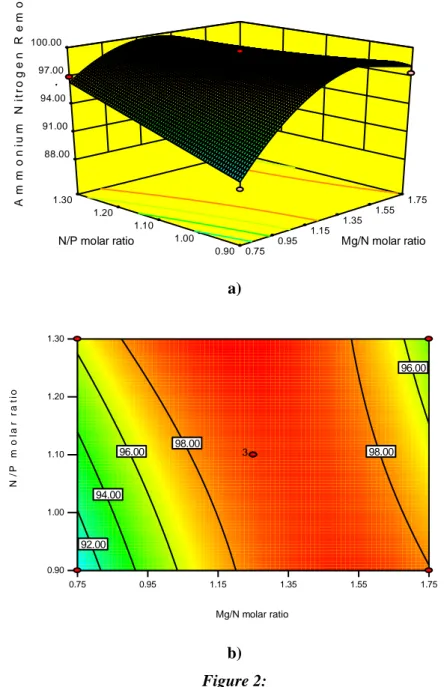 Figure  2  showed  the  response  surface  and  counter  plots  at  various  Mg/N  and  P/N  molar  ratio