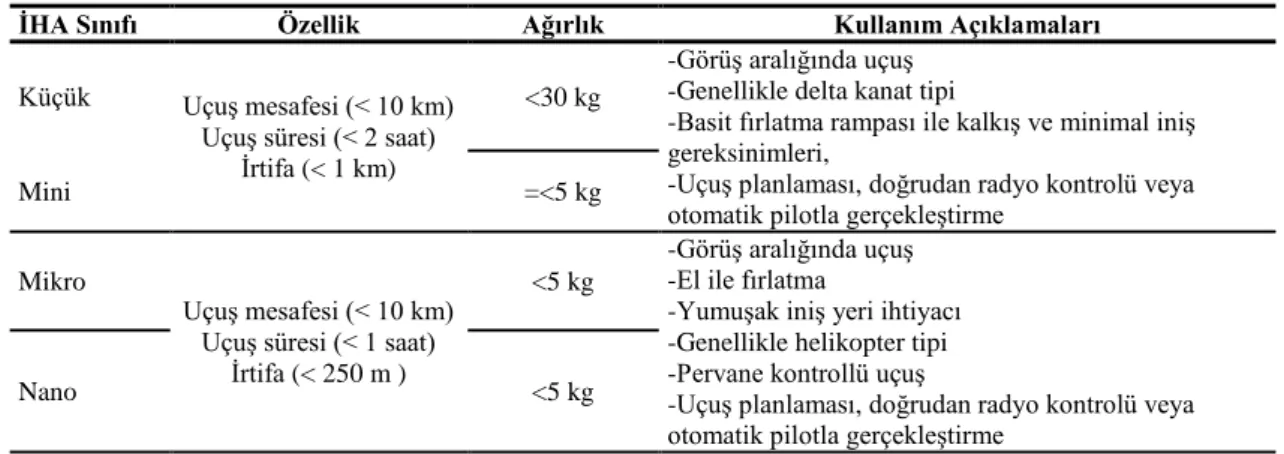 Tablo 1. Ekolojik çalışmalarda kullanılan İHA sınıfları (Watts ve ark., 2012)  Table 1