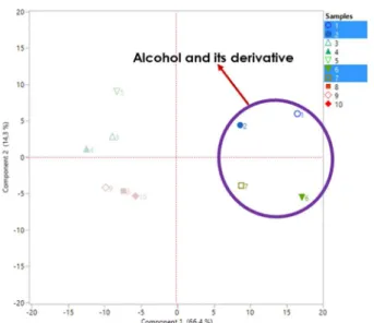 Figure 5. Clustering of liquids measured in beaker  container for K-means algorithm 