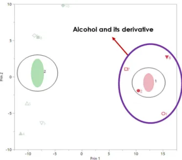Figure 7. Clustering of liquids measured in teflon  container for K-means algorithm 