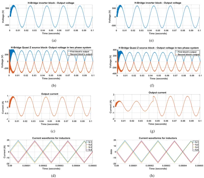 Figure 13. Two phase system results: (a) output voltage waveform, (b) output voltage signals of quasi-Z-source converter blocks, (c) output current waveform, and (d) the inductor current signals for 0.5 kW, QL = 100 VAR, and QC = 50 VAR)