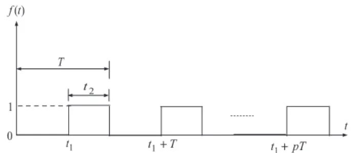 Figure 1. Pulse width modulation (PWM) applied to power switches. Per period (T), contains two (0,t1) and (t1,T) intervals.