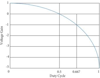 Figure 3. Voltage gain curve of Z-source converter according to duty cycle [ 1 ].