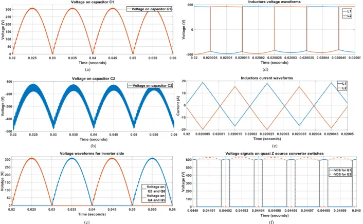 Figure 6. Voltage waveform across (a) C1 and (b) C 2 capacitors; (c) inverter side power switches; (d) L 1 and L 2