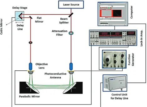 Figure 1. Schematic representation of THz-TDS system.