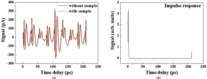 Figure 6. Time-domain signal (a) and impulse response (b) for RC51HF sample.
