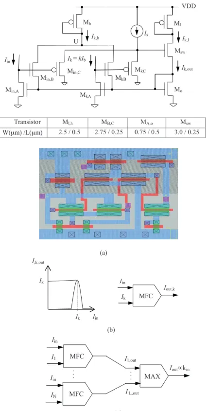 Figure 1. (a) Proposed MFC cell for the k-th fuzzy set, and its layout with TSMC 0.25 µ m technology for k = 1; (b) its expected DC transfer characteristics and block representation; (c) fuzzy-classifier block representation.