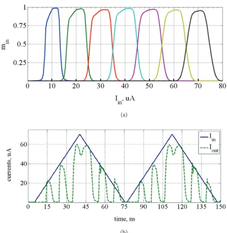 Figure 2. (a) Membership function DC characteristics of the proposed MFC for seven fuzzy sets; (b) transient simulation results of the designed classifier with proposed MFC for k = 2, 4, and 6.