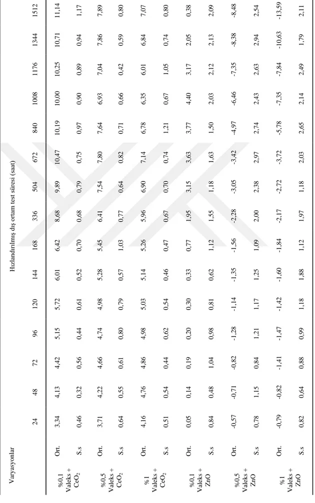 Çizelge 4.5 : Valeks taneni  + nano metal  oksit  katkılı üst  yüzey işlem  maddesi  ile 