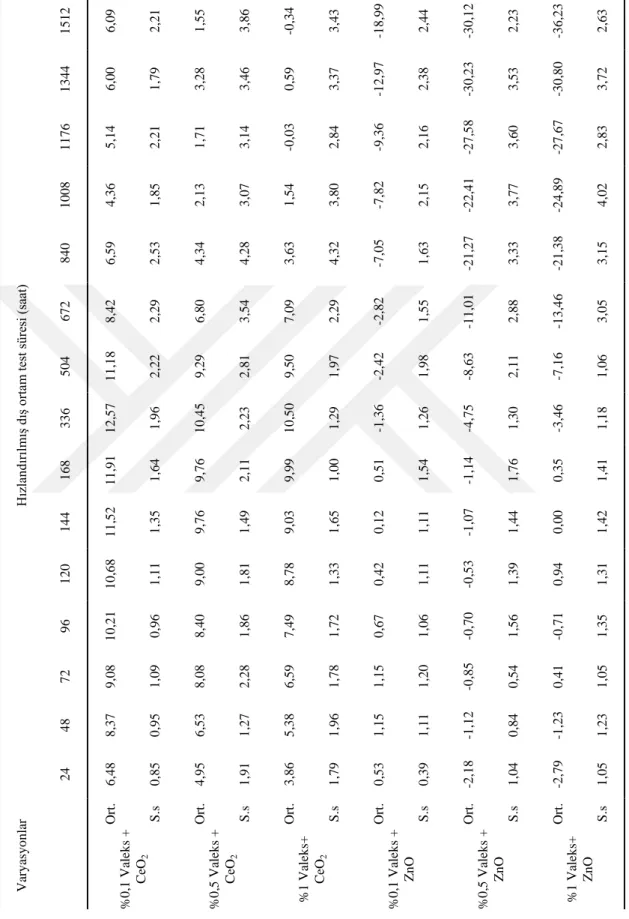 Çizelge 4.9 : Valeks taneni  + nano metal  oksit  katkılı üst  yüzey işlem  maddesi  ile 