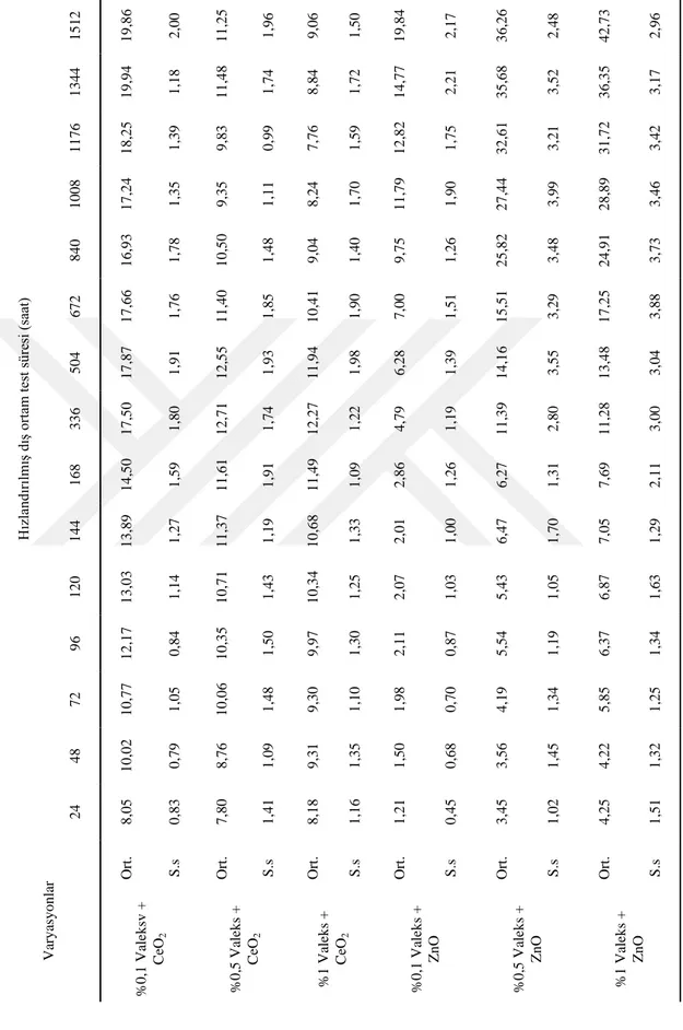 Çizelge 4.12 : Valeks taneni + nano metal oksit katkılı üst yüzey işlem maddesi ile 