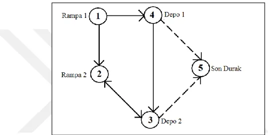 Şekil 1.11 : İki ayrı orman deposu ve son durak düğüm noktası içeren ağ modeli 
