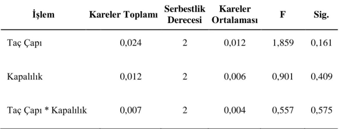 Çizelge 4.3 : Taç yönüne göre yağ oranları. 