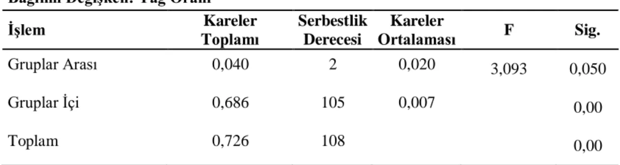 Çizelge 4.12 : Çiçek rengine göre ortalama yağ oranları. 