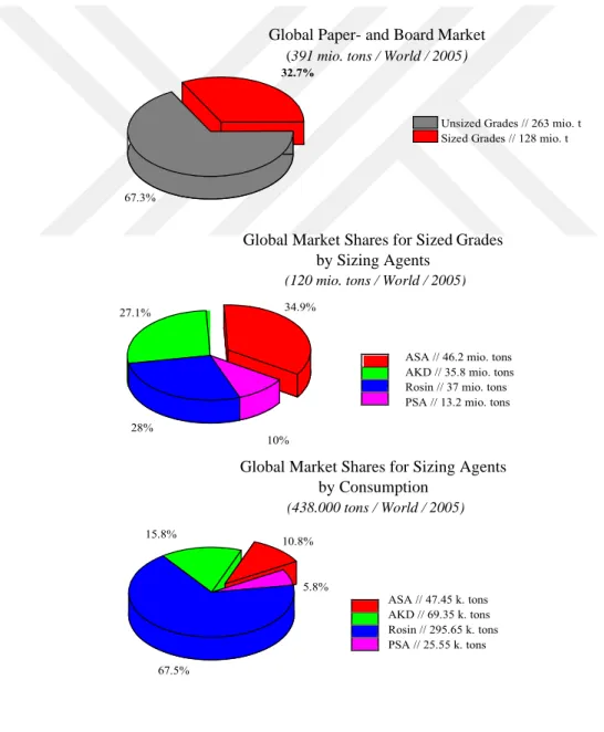 Figure 1.1 : Global sized / unsized paper and paperboard market, global market shares  for sized grades by sizing agent, and global market shares for sizing agents (2005) 