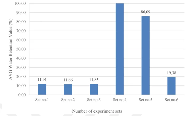 Figure  4.4  :  Average  water  retention  value  (WRV)  of  ASA  emuılsions  and  related  experimental sets of ASA &amp; emulsifier couples 