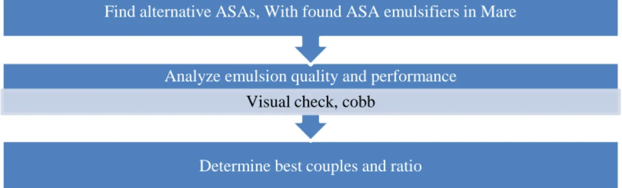 Figure 4.6 : ASAs &amp; emulsifiers Determine best couples and ratio Analyze emulsion quality and performance