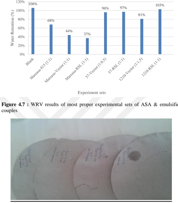 Figure 4.8 : Water drop test of MareASA &amp; emulsifier couples  4.3 Customer-1 ASA Emulsification Mill Trial 