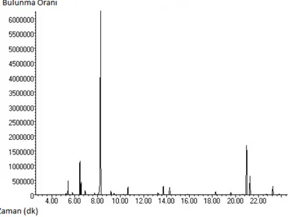Şekil 4.11 : Kurşunlu yöresi kuru yapraklardaki uçucu yağın Eylül ayına ait GC-MS  kromotogramı