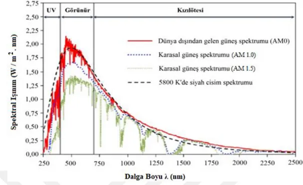 Şekil 1.1: Atmosfer ve deniz seviyesindeki güneş spektrumu [12]. 