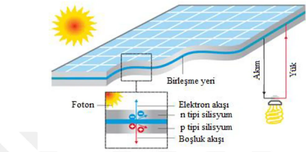 Şekil 1.4: PV düzeneğinin genel şeması ve fotoelektrik etki oluşumu [17].  Fotovoltaik  ya  da  güneş  hücreleri  için  çok  sayıda  farklı  yarı  iletken  malzeme  bulunmaktadır  (Şekil  1.5)