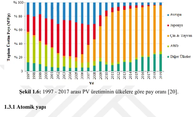 Şekil 1.6: 1997 - 2017 arası PV üretiminin ülkelere göre pay oranı [20].  1.3.1 Atomik yapı 