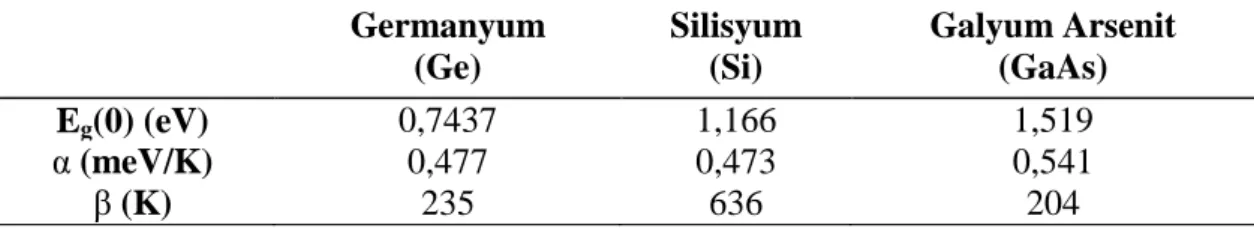 Çizelge 1.1: Farklı yarı iletkenlerin yasak bant enerjisi, α ve β değerleri [26].  Germanyum  (Ge)  Silisyum (Si)  Galyum Arsenit (GaAs)  E g (0) (eV)  0,7437  1,166  1,519  α (meV/K)  0,477  0,473  0,541  β (K)  235  636  204 