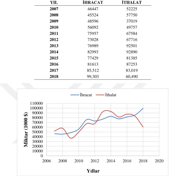 Çizelge 1.1: Türkiye süs bitkisi ve türevleri ihracat ve ithalatı (1000$) [Kaynak: Trade  Map 2019]